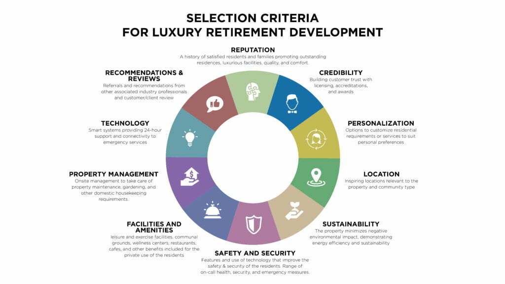 The best luxury retirement development selection criteria are comprehensive and cover a wide range of considerations.